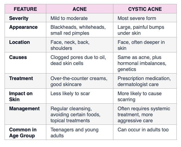 Table: Acne vs Cystic Acne comparison