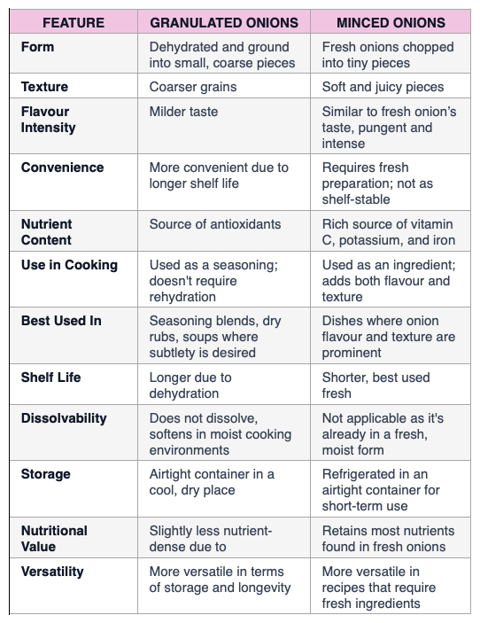 Table comparing granulated onion vs minced onion