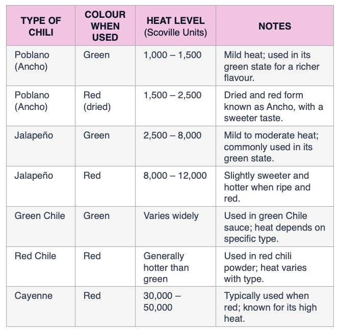 Table - Comparison of chilies