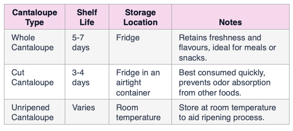 Table of How Long Cantaloupe Lasts in the Fridge
