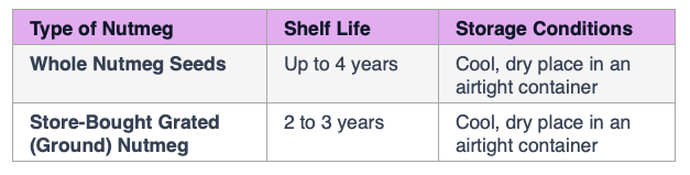 Table - How long does nutmeg last 